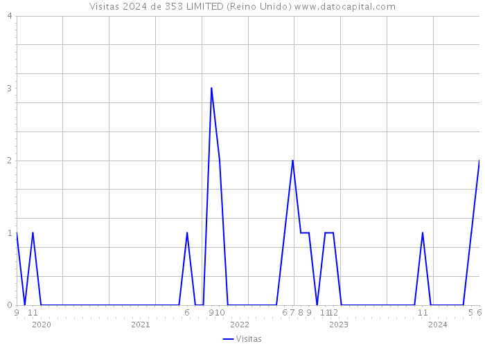 Visitas 2024 de 353 LIMITED (Reino Unido) 