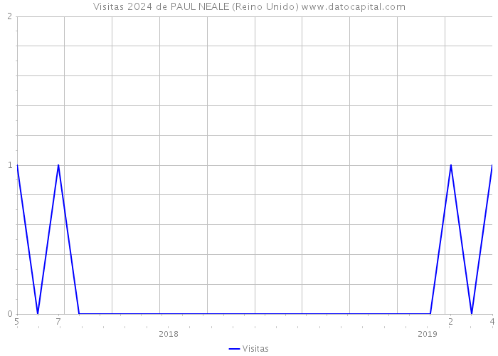 Visitas 2024 de PAUL NEALE (Reino Unido) 