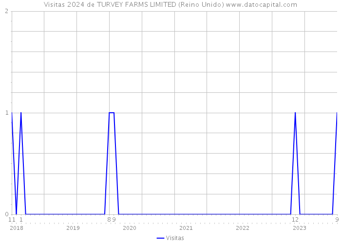 Visitas 2024 de TURVEY FARMS LIMITED (Reino Unido) 