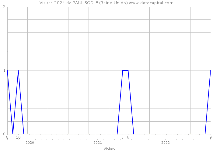 Visitas 2024 de PAUL BODLE (Reino Unido) 