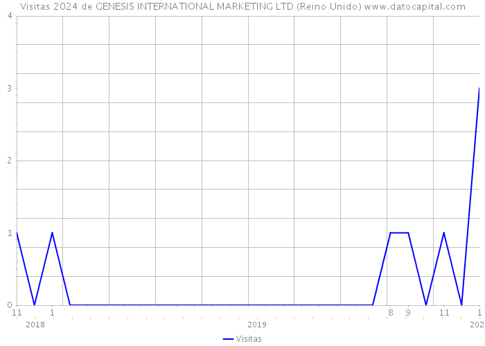 Visitas 2024 de GENESIS INTERNATIONAL MARKETING LTD (Reino Unido) 