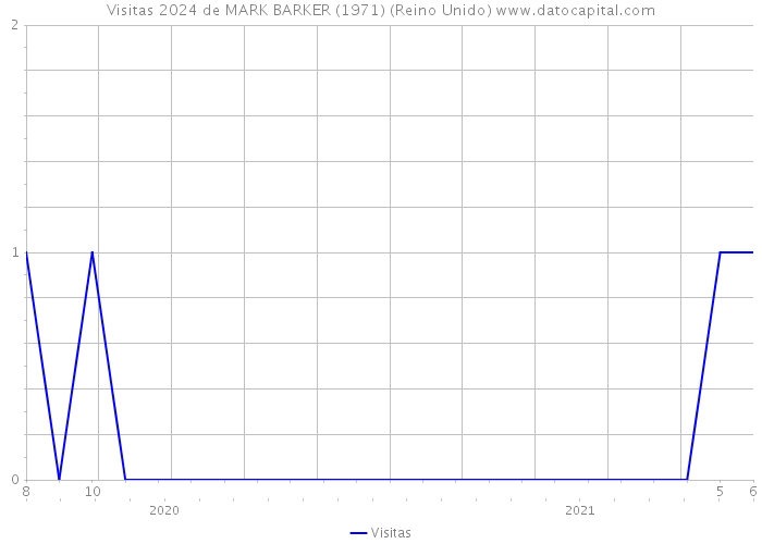 Visitas 2024 de MARK BARKER (1971) (Reino Unido) 