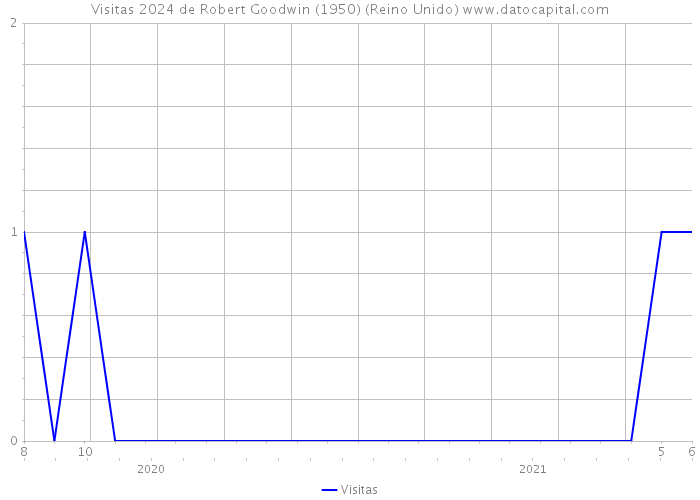 Visitas 2024 de Robert Goodwin (1950) (Reino Unido) 