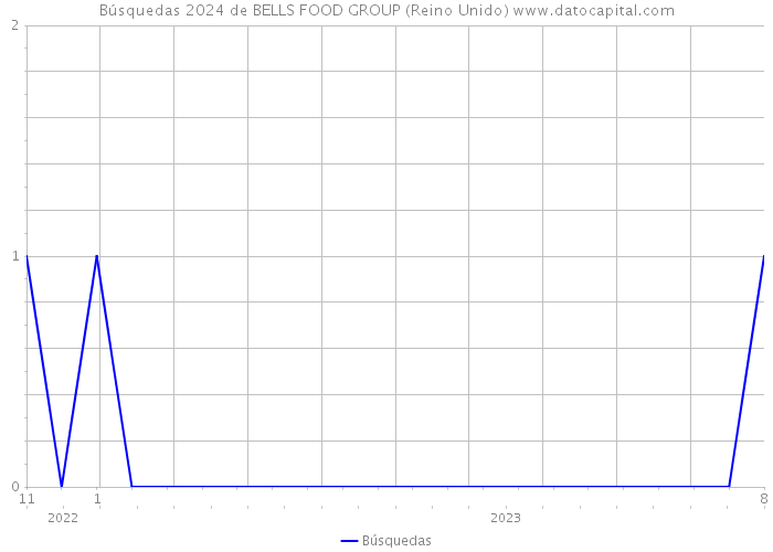 Búsquedas 2024 de BELLS FOOD GROUP (Reino Unido) 