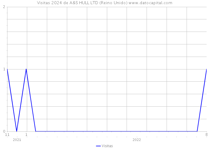 Visitas 2024 de A&S HULL LTD (Reino Unido) 