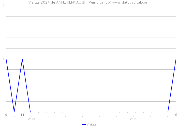 Visitas 2024 de ANNE KENNAUGH (Reino Unido) 