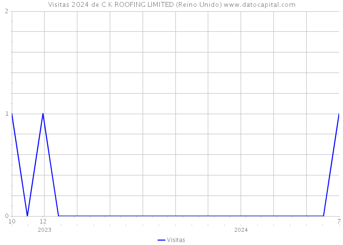 Visitas 2024 de C K ROOFING LIMITED (Reino Unido) 