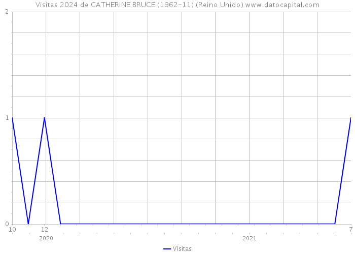 Visitas 2024 de CATHERINE BRUCE (1962-11) (Reino Unido) 