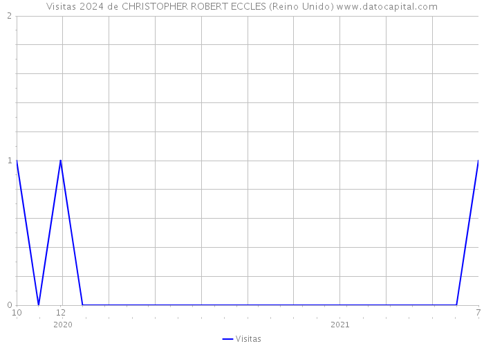 Visitas 2024 de CHRISTOPHER ROBERT ECCLES (Reino Unido) 