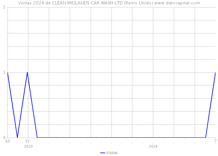 Visitas 2024 de CLEAN MIDLANDS CAR WASH LTD (Reino Unido) 