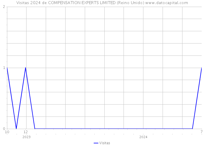 Visitas 2024 de COMPENSATION EXPERTS LIMITED (Reino Unido) 