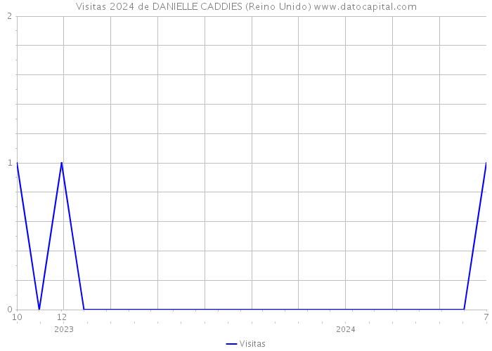 Visitas 2024 de DANIELLE CADDIES (Reino Unido) 