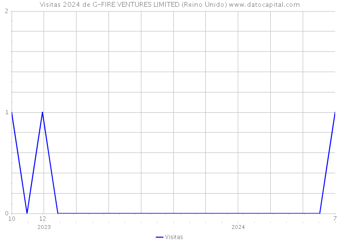 Visitas 2024 de G-FIRE VENTURES LIMITED (Reino Unido) 