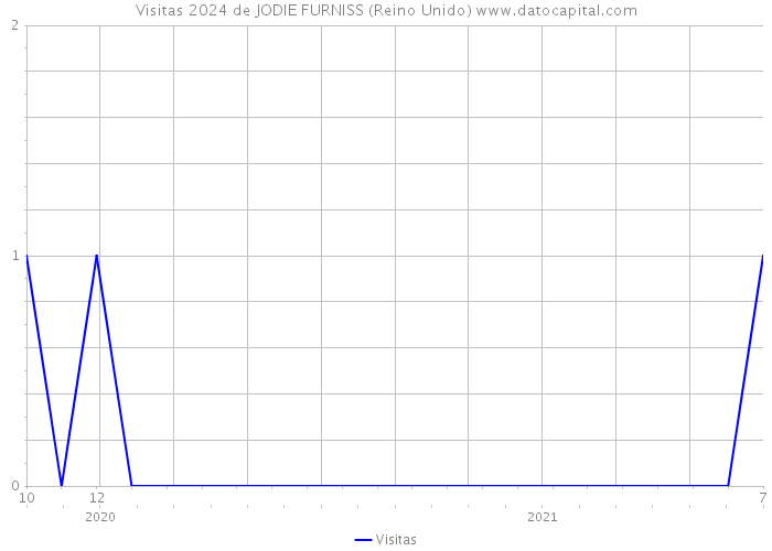 Visitas 2024 de JODIE FURNISS (Reino Unido) 