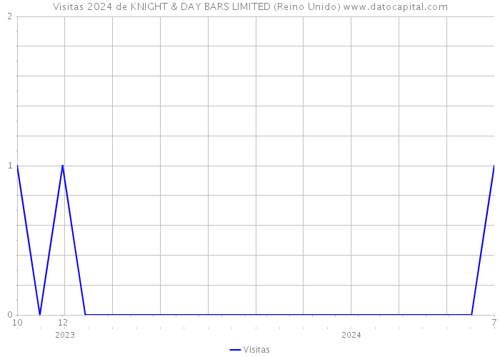 Visitas 2024 de KNIGHT & DAY BARS LIMITED (Reino Unido) 