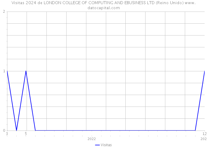 Visitas 2024 de LONDON COLLEGE OF COMPUTING AND EBUSINESS LTD (Reino Unido) 