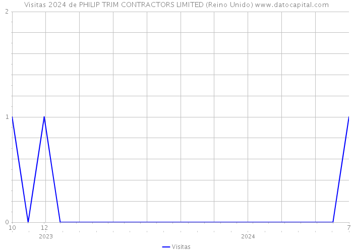 Visitas 2024 de PHILIP TRIM CONTRACTORS LIMITED (Reino Unido) 