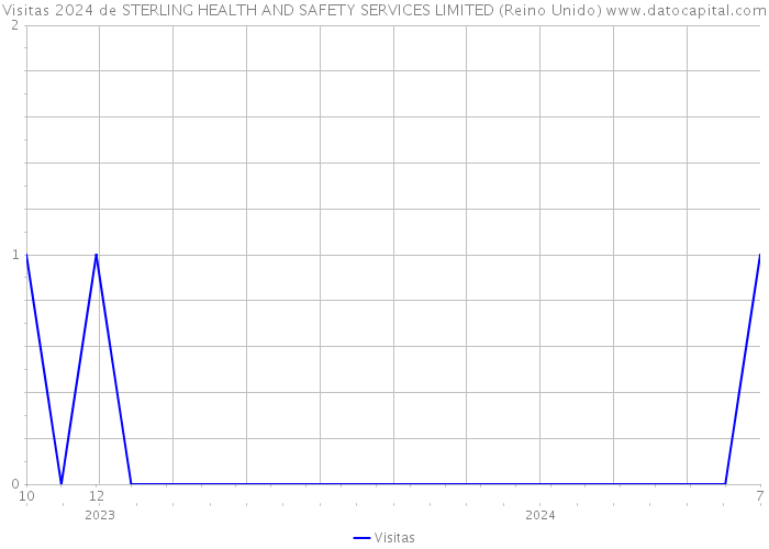 Visitas 2024 de STERLING HEALTH AND SAFETY SERVICES LIMITED (Reino Unido) 
