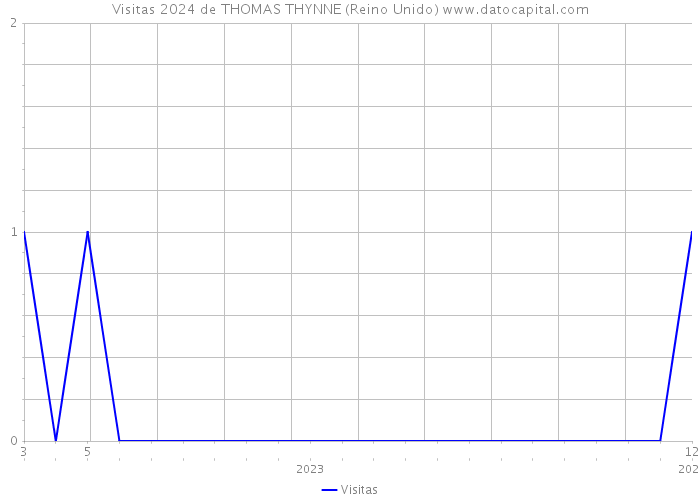 Visitas 2024 de THOMAS THYNNE (Reino Unido) 