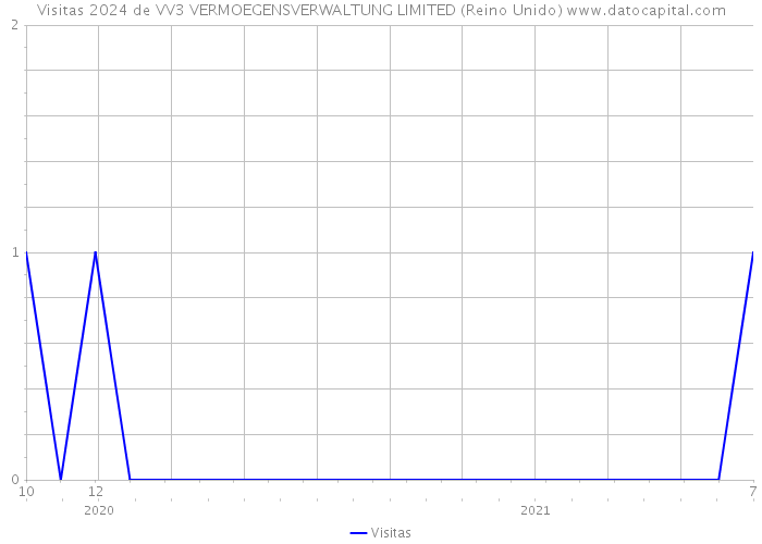 Visitas 2024 de VV3 VERMOEGENSVERWALTUNG LIMITED (Reino Unido) 