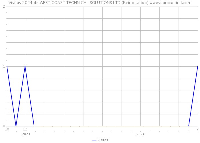 Visitas 2024 de WEST COAST TECHNICAL SOLUTIONS LTD (Reino Unido) 