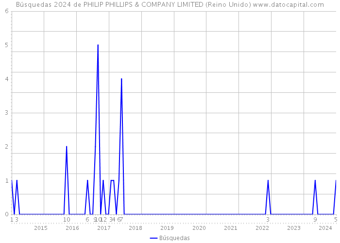 Búsquedas 2024 de PHILIP PHILLIPS & COMPANY LIMITED (Reino Unido) 