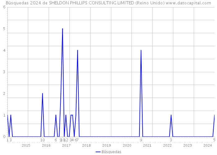 Búsquedas 2024 de SHELDON PHILLIPS CONSULTING LIMITED (Reino Unido) 