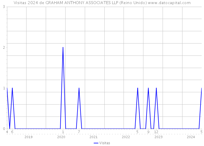 Visitas 2024 de GRAHAM ANTHONY ASSOCIATES LLP (Reino Unido) 