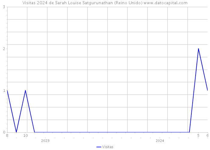 Visitas 2024 de Sarah Louise Satgurunathan (Reino Unido) 