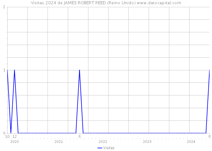 Visitas 2024 de JAMES ROBERT REED (Reino Unido) 