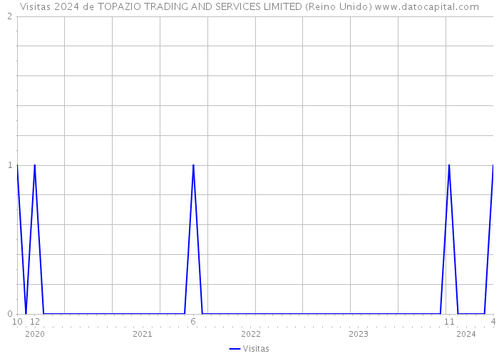 Visitas 2024 de TOPAZIO TRADING AND SERVICES LIMITED (Reino Unido) 