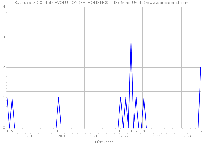 Búsquedas 2024 de EVOLUTION (EV) HOLDINGS LTD (Reino Unido) 