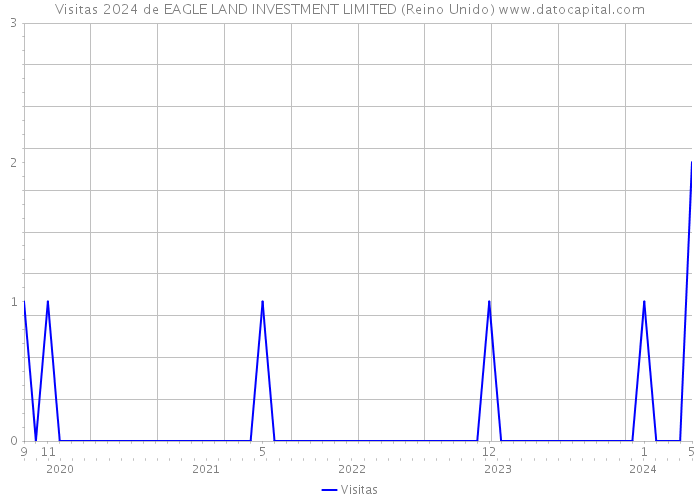 Visitas 2024 de EAGLE LAND INVESTMENT LIMITED (Reino Unido) 