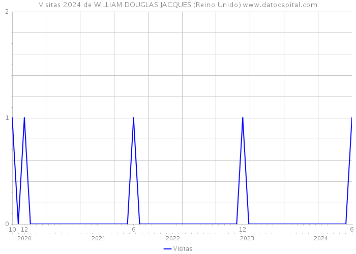 Visitas 2024 de WILLIAM DOUGLAS JACQUES (Reino Unido) 