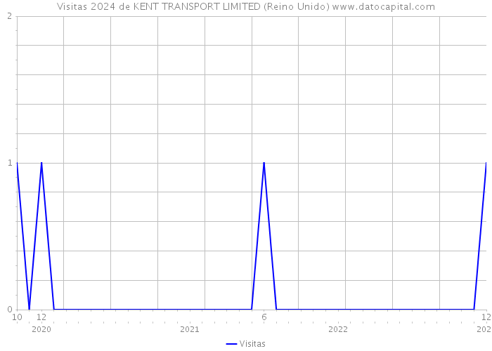 Visitas 2024 de KENT TRANSPORT LIMITED (Reino Unido) 