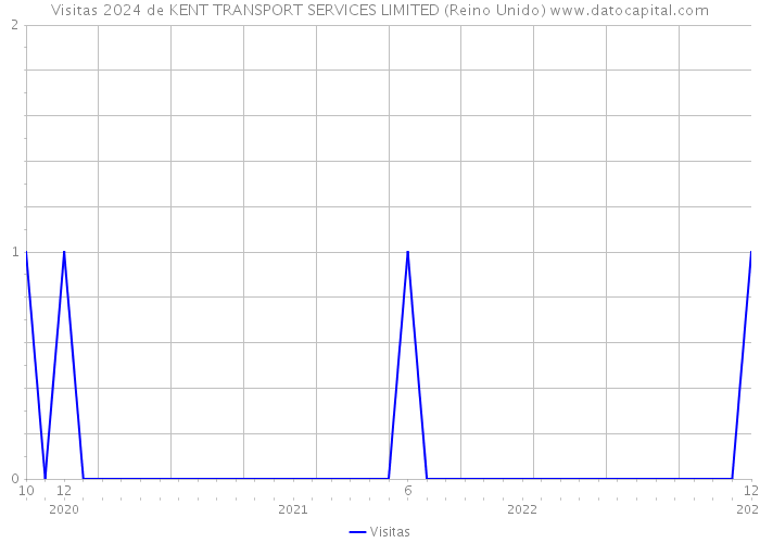 Visitas 2024 de KENT TRANSPORT SERVICES LIMITED (Reino Unido) 