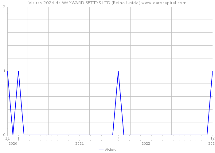 Visitas 2024 de WAYWARD BETTYS LTD (Reino Unido) 