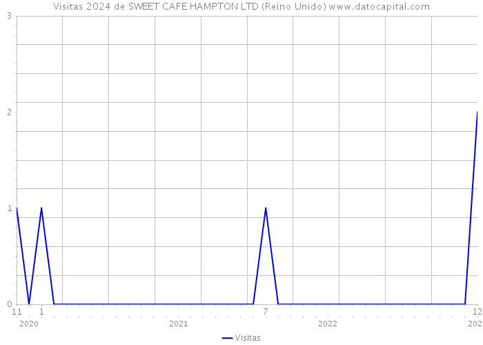 Visitas 2024 de SWEET CAFE HAMPTON LTD (Reino Unido) 