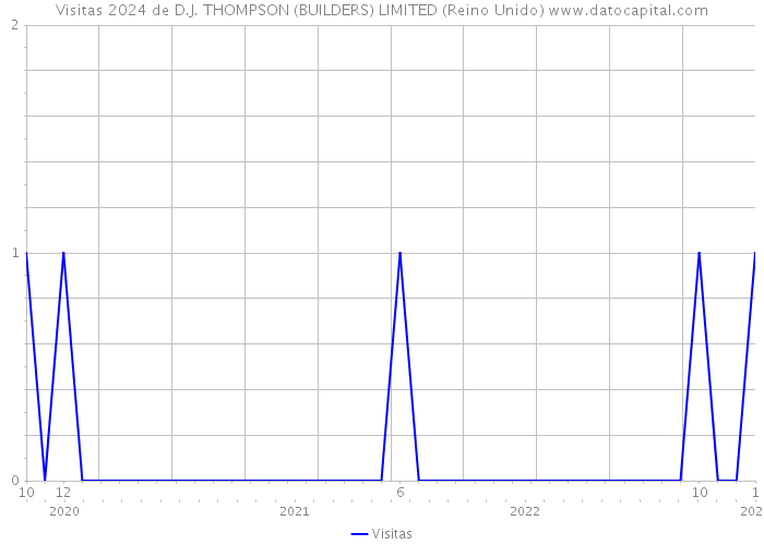 Visitas 2024 de D.J. THOMPSON (BUILDERS) LIMITED (Reino Unido) 