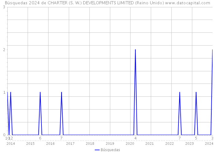 Búsquedas 2024 de CHARTER (S. W.) DEVELOPMENTS LIMITED (Reino Unido) 