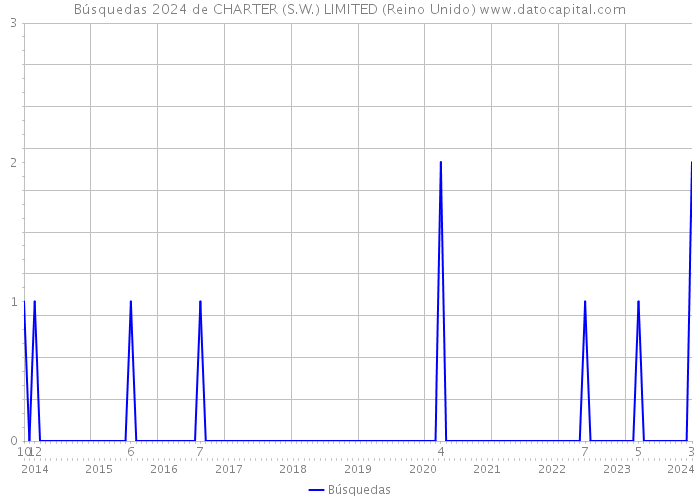 Búsquedas 2024 de CHARTER (S.W.) LIMITED (Reino Unido) 