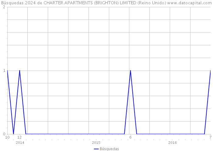 Búsquedas 2024 de CHARTER APARTMENTS (BRIGHTON) LIMITED (Reino Unido) 