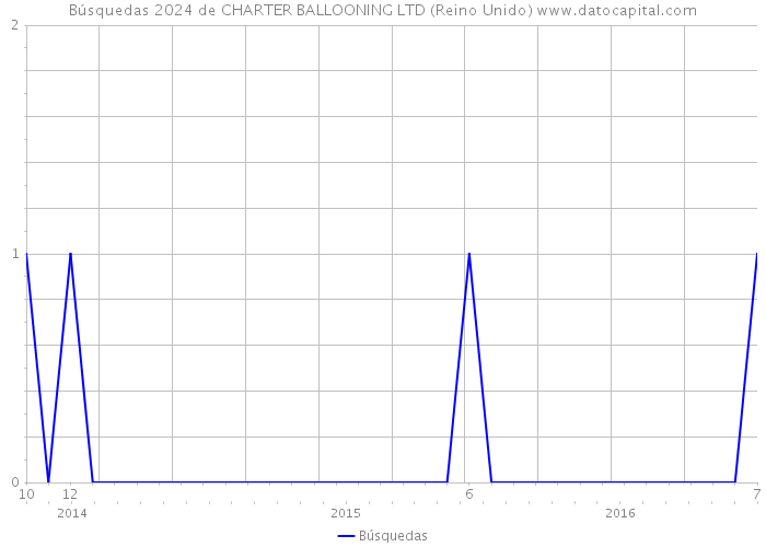 Búsquedas 2024 de CHARTER BALLOONING LTD (Reino Unido) 