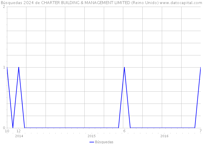 Búsquedas 2024 de CHARTER BUILDING & MANAGEMENT LIMITED (Reino Unido) 