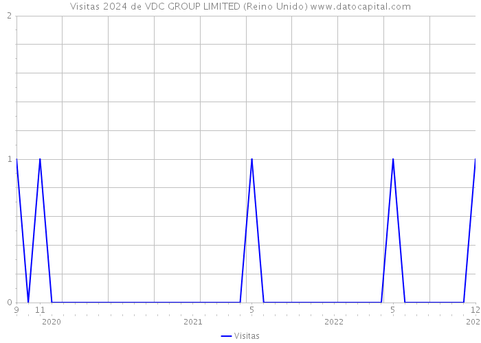 Visitas 2024 de VDC GROUP LIMITED (Reino Unido) 