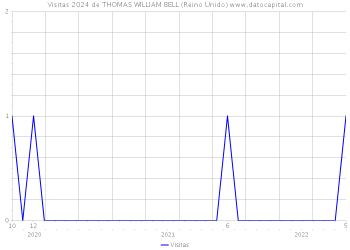 Visitas 2024 de THOMAS WILLIAM BELL (Reino Unido) 