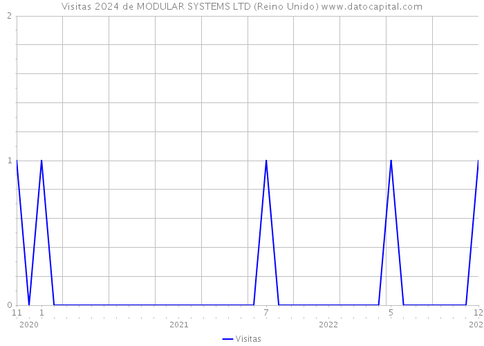 Visitas 2024 de MODULAR SYSTEMS LTD (Reino Unido) 