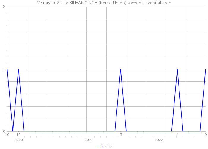 Visitas 2024 de BILHAR SINGH (Reino Unido) 