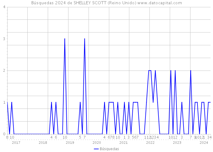 Búsquedas 2024 de SHELLEY SCOTT (Reino Unido) 