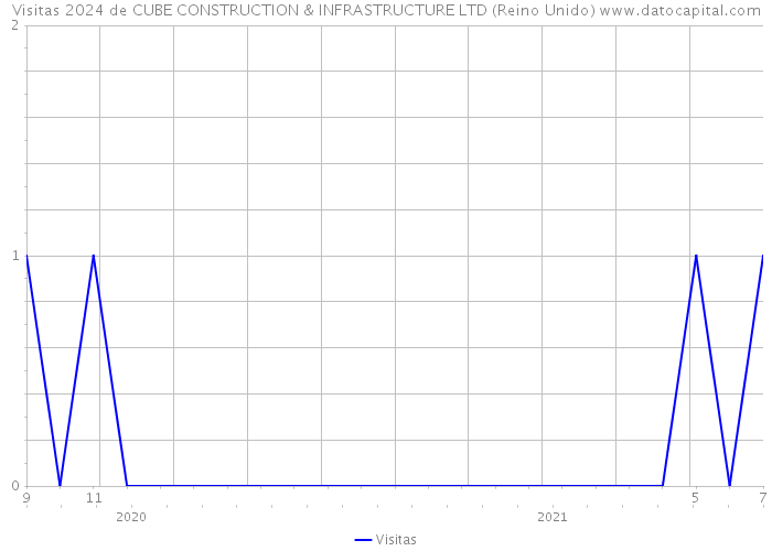 Visitas 2024 de CUBE CONSTRUCTION & INFRASTRUCTURE LTD (Reino Unido) 